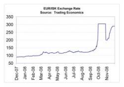 Iceland EUR-ISK Exchange Rate
